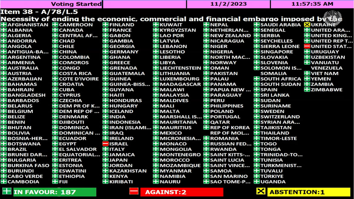 187 nazioni, in sede ONU, hanno votato una risoluzione per porre fine al crudele e illegale blocco statunitense contro Cuba
